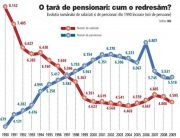 Un milion de contribuabili intra in sistemul public de pensii