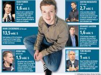 
	Facebook, compania care a dat sase miliardari in topul Forbes
