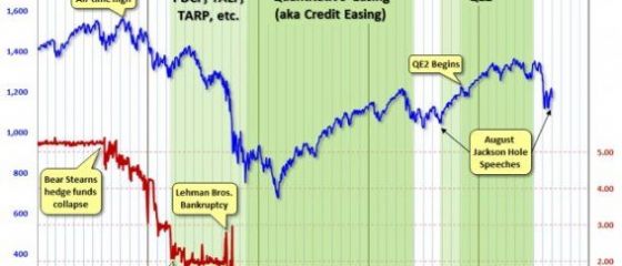Un grafic care valoreaza cat 1.000 de cuvinte. Legatura dintre politica Rezervei Federale si burse