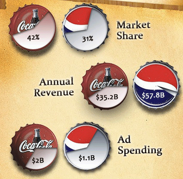 Coca-Cola conduce in piata, cu 42% (spre deosebire de Pepsi, cu 31%), dar afacerile multiple ale Pepsi ii aduc mai multi bani – 57,8 miliarde de dolari anual (comparativ cu 35,2% in cazul Coca-Cola).