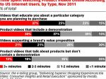 Minutul de aur al reclamelor video online: 85% dintre utilizatori urmaresc continutul video informativ