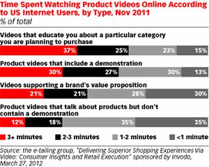 Minutul de aur al reclamelor video online: 85% dintre utilizatori urmaresc continutul video informativ