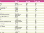 SOCIAL BRANDS: top 100 cele mai performante branduri in social media
