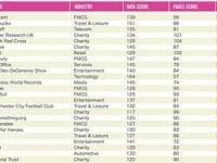 
	SOCIAL BRANDS: top 100 cele mai performante branduri in social media
