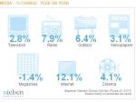 Investitiile in publicitatea online, cu 12% in crestere la nivel global