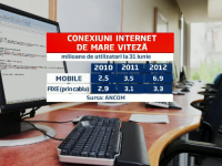 
	Jumatate din populatia Romaniei foloseste internetul mobil, dublu fata de anul trecut
