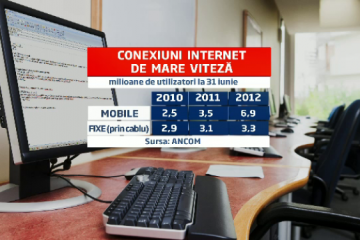 Jumatate din populatia Romaniei foloseste internetul mobil, dublu fata de anul trecut