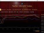 Twitter a lansat Indexul Oscarurilor