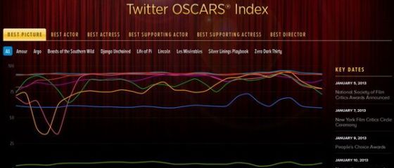 Twitter a lansat Indexul Oscarurilor