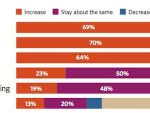 2013 - anul campaniilor de branding online. Advertising-ul pe mobil si in social media are cel mai mare boom