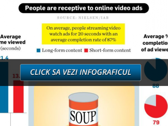Reclamele VIDEO online au un impact mai mare decat reclamele TV. Studiul Nielsen
