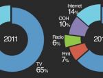 Media Fact Book 2013: Valoarea pietei media din Romania, sub 300 mil. euro in 2013. Evolutia tarilor din Europa de Est, marea noutate a studiului Initiative Media
