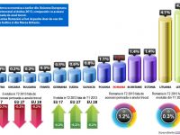Evolutia economica a Europei din T3 2011 pana in T2 2013. Premiantele si codasele UE. Parcursul Romaniei