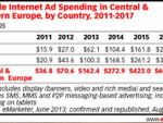 Studiu: Piata de publicitate din Europa de Est, in crestere in 2013. Boom-ul advertisingului digital si pe mobil