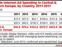 Studiu: Piata de publicitate din Europa de Est, in crestere in 2013. Boom-ul advertisingului digital si pe mobil