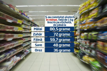 Experiment StirileProTV: Producatorii din industria alimentara au reinventat matematica: 1 kg nu mai este egal cu 1.000 de grame. Cum suntem inselati zilnic la cantar