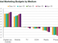
	Raportul World Economics arata o noua ordine mondiala in marketing. Ascensiunea advertising-ului digital si pe mobil reduce investitiile in TV
