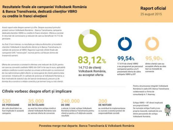 Peste 83% dintre clientii Volksbank cu credite in franci au acceptat oferta de conversie. 95,9% au ales leul