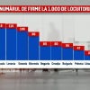 În ţara cu cele mai puţine firme la mia de locuitori din Europa, micile afaceri supraviețuiesc cu greu deselor modificări legislative. Câte joburi au dispărut în ultimul an