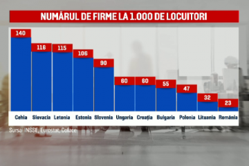 În ţara cu cele mai puţine firme la mia de locuitori din Europa, micile afaceri supraviețuiesc cu greu deselor modificări legislative. Câte joburi au dispărut în ultimul an