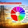Surpriza românilor care şi-au schimbat furnizorul de curent. Facturile ar fi trebuit să scadă cu 20%