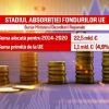 România a folosit mai puţin de 5% din banii oferiţi de UE. Oficialii de la Bruxelles avertizează că se vor pierde milioane de euro