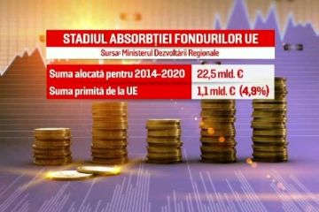 România a folosit mai puţin de 5% din banii oferiţi de UE. Oficialii de la Bruxelles avertizează că se vor pierde milioane de euro