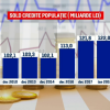 Românii au luat mai multe credite ca niciodată. Suma datorată băncilor, un record al ultimilor zece ani