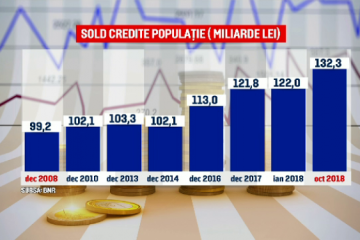 Românii au luat mai multe credite ca niciodată. Suma datorată băncilor, un record al ultimilor zece ani