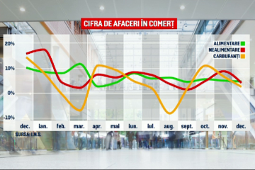 Urmează creșteri de prețuri în lanț, din cauza noilor taxe aplicate companiilor. Concurența va monitoriza piața, pentru ca scumpirile să nu fie excesive
