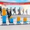 România pierde anual populaţia unui oraş de mărimea Piteștiului. Angajatorii au nevoie de jumătate de milion de angajați, iar sistemul de pensii este sub presiune