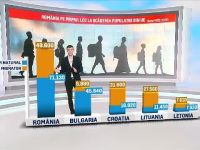 România pierde anual populaţia unui oraş de mărimea Piteștiului. Angajatorii au nevoie de jumătate de milion de angajați, iar sistemul de pensii este sub presiune