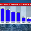 Creșterea economică a României aduce bunăstare țărilor vecine. Comisia Europeană a anunţat că suntem sub monitorizare specială