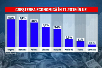 Creșterea economică a României aduce bunăstare țărilor vecine. Comisia Europeană a anunţat că suntem sub monitorizare specială