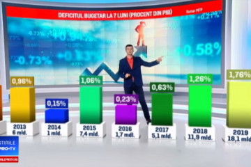 Gaură record în bugetul țării. Avem cea mai mare diferență între venituri și cheltuieli din ultimii 9 ani