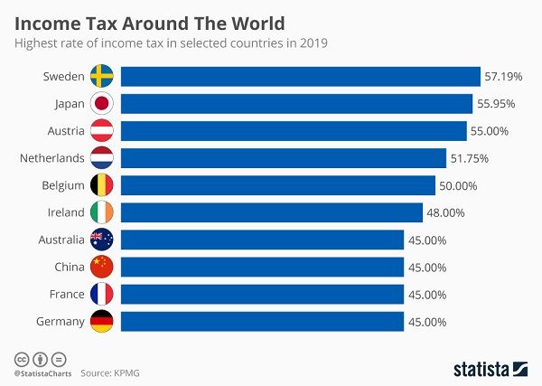 Topul țărilor în care se plătesc cele mari din dominat de Europa. Statele în care cetățenii nu sunt taxați | iBani | StirileProTv.ro