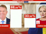 REZULTATE EXIT-POLL ALEGERI PREZIDENŢIALE 2019. Klaus Iohannis obține peste 66% din voturi: Este cea mai importantă victorie împotriva PSD