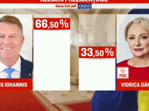 REZULTATE EXIT-POLL ALEGERI PREZIDENŢIALE 2019. Klaus Iohannis obține peste 66% din voturi: Este cea mai importantă victorie împotriva PSD