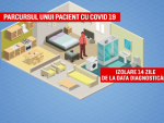 Parcursul pacienților cu COVID-19. Ce va întâmpla cu persoanele testate pozitiv