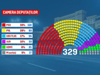 Cum va arăta Parlamentul României. Numărul de deputați și senatori pe care îi vor avea marile partide