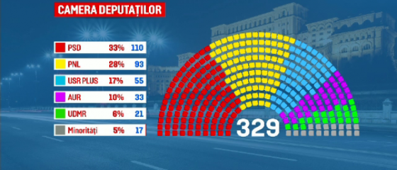 Cum va arăta Parlamentul României. Numărul de deputați și senatori pe care îi vor avea marile partide