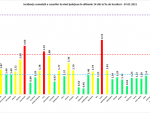 București și trei județe rămân în zona roșie. Numărul infectărilor cu coronavirus crește în toată țara